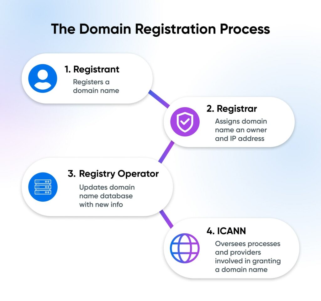 What Is Icann Dreamhost Glossary