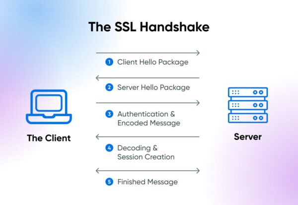 What Is Ssl Tls Dreamhost Glossary