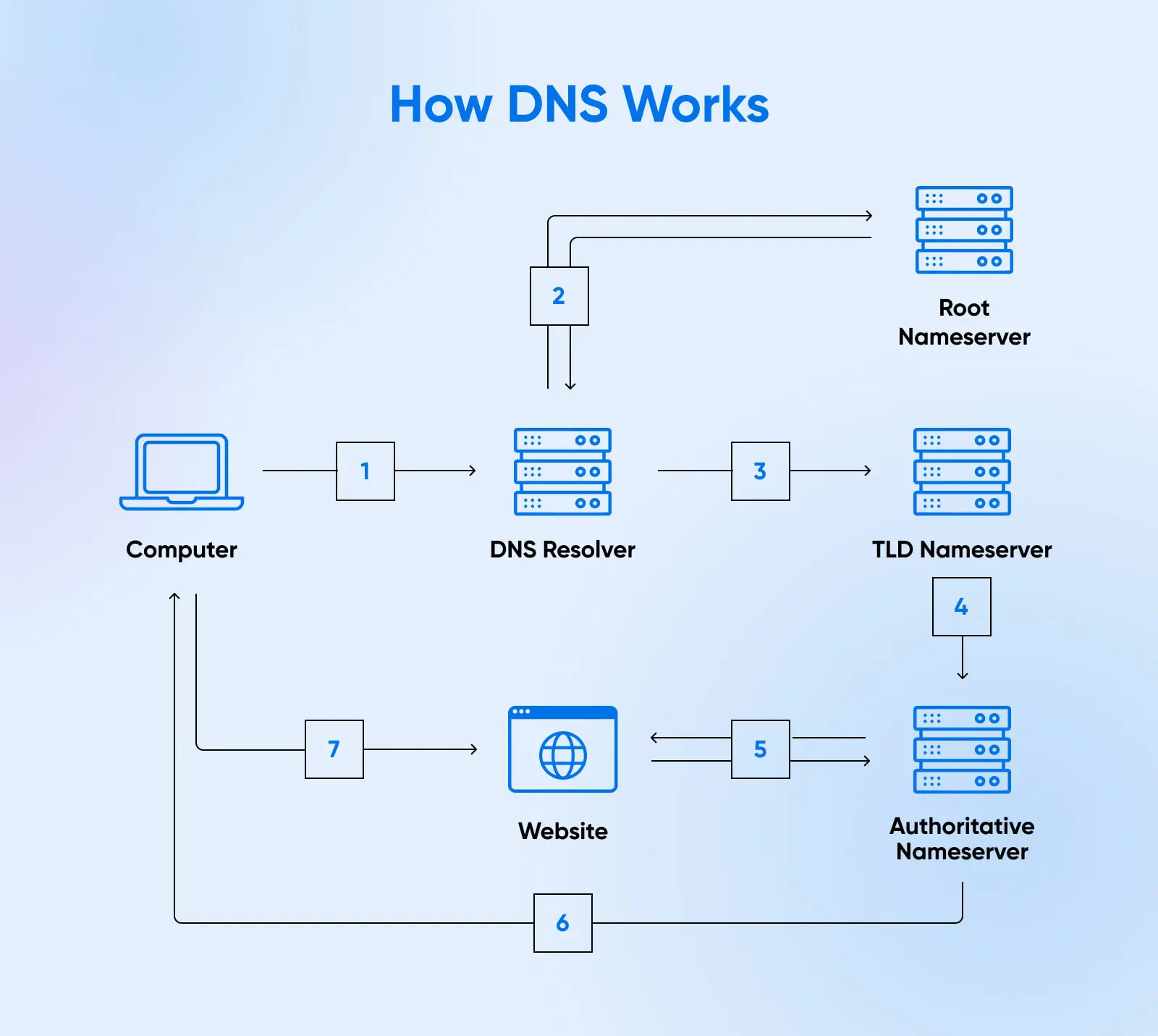 A "How DNS Works" diagram with numbers and arrows showing connections between different nodes. 