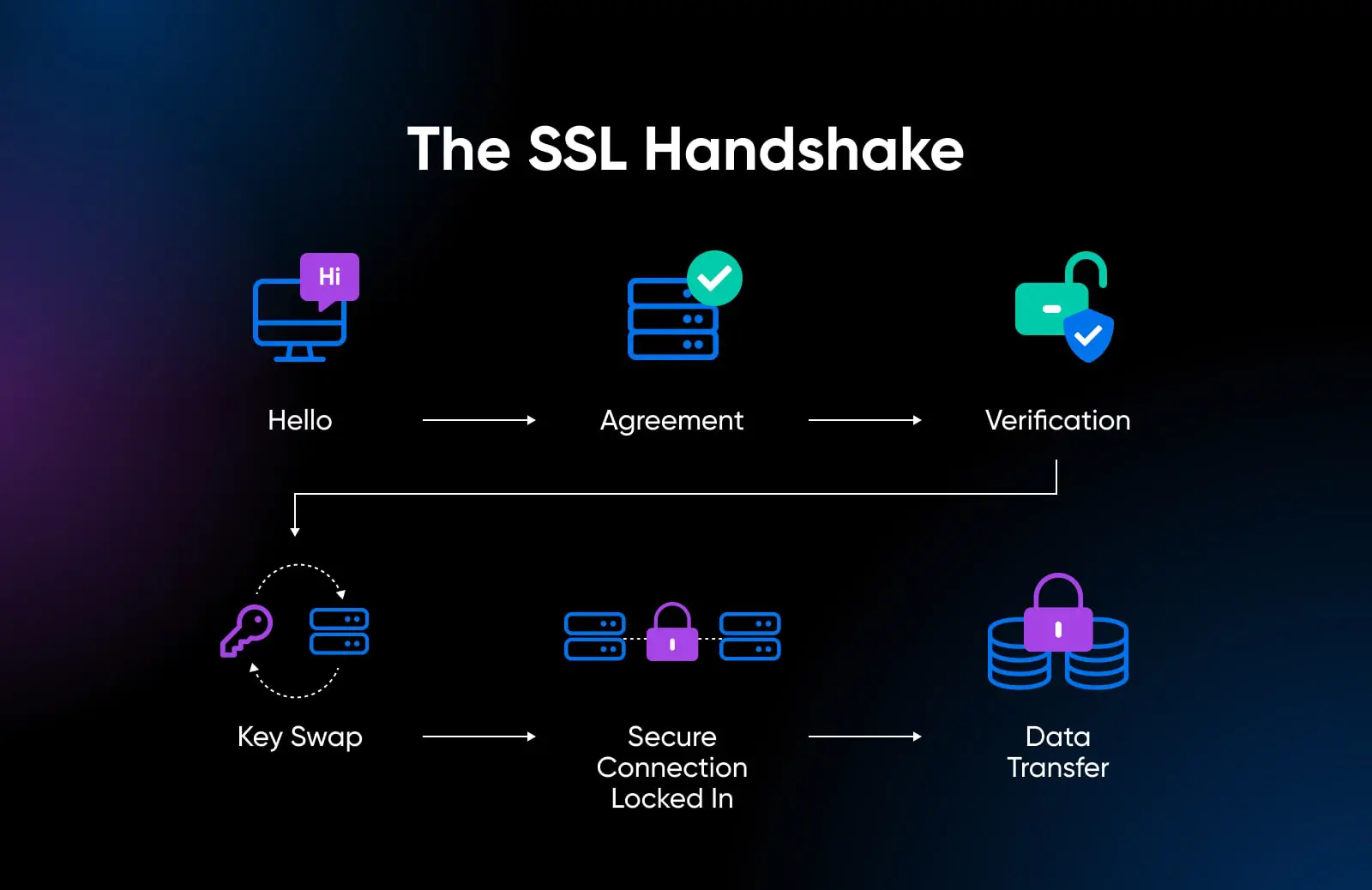 the SSL handshake starts flows from hello to agreement to verification to key swap to secure connection log in to data transfer