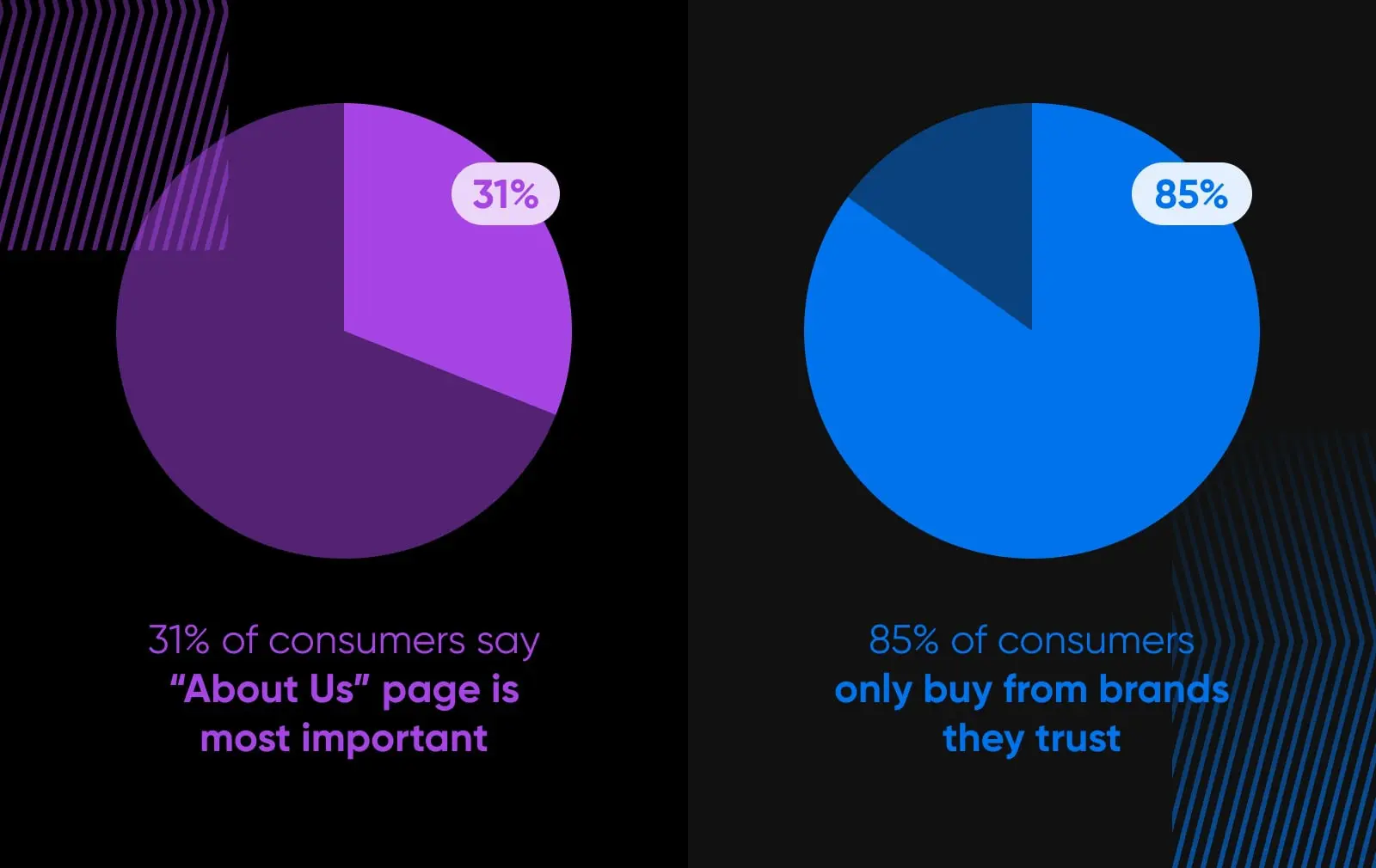 A good About Us page can help you to build that kind of bond with new visitors. One recent survey found that 31% of consumers say "About Us" page is most important. And 85% of consumers only buy from brands they trust.