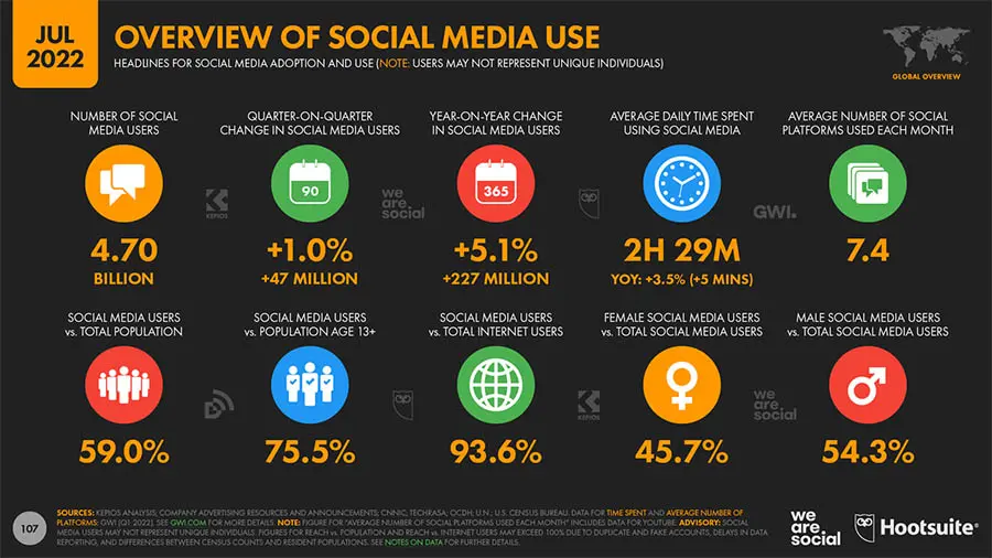 Infografía de estadísticas de redes sociales según DataReportal. 
