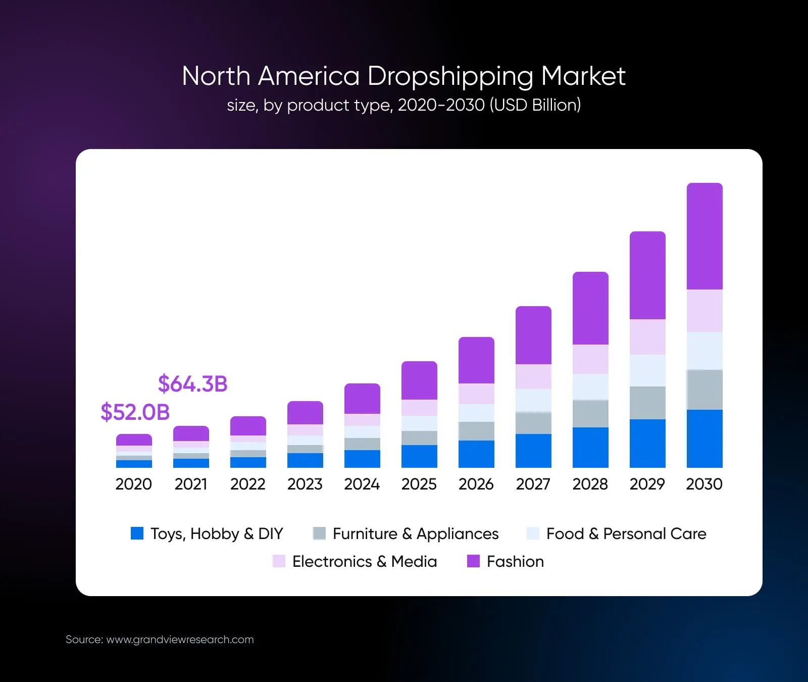 North America Dropshipping Market