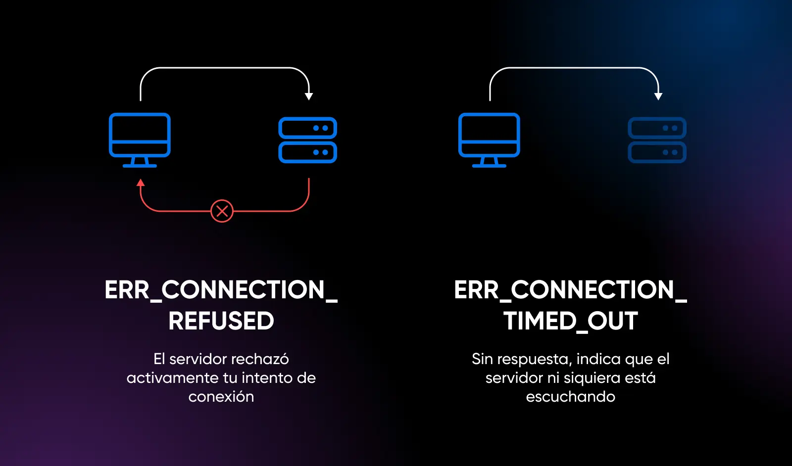 Diferencia de errores: ERR_CONNECTION_-REFUSED-vs-ERR_CONNECTION_-TIMED_OUT.