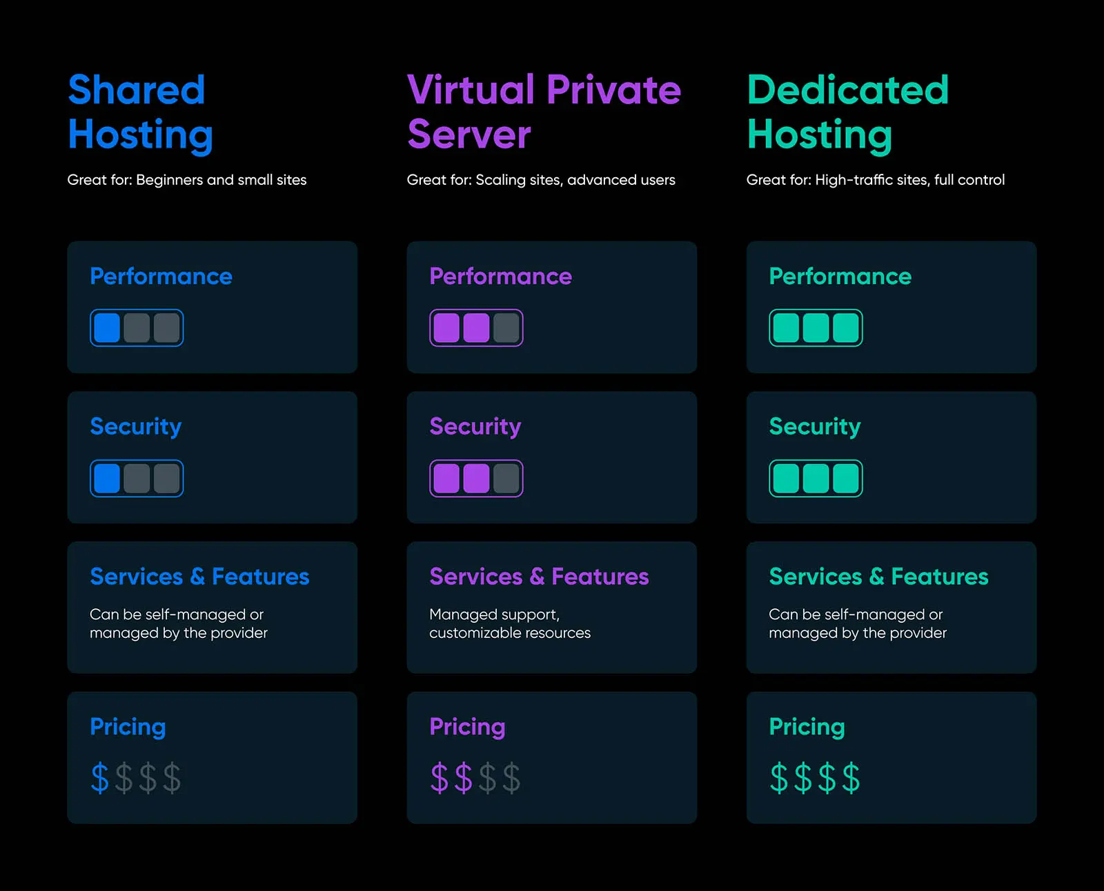 Shared Hosting vs VPS vs Dedicated Hosting