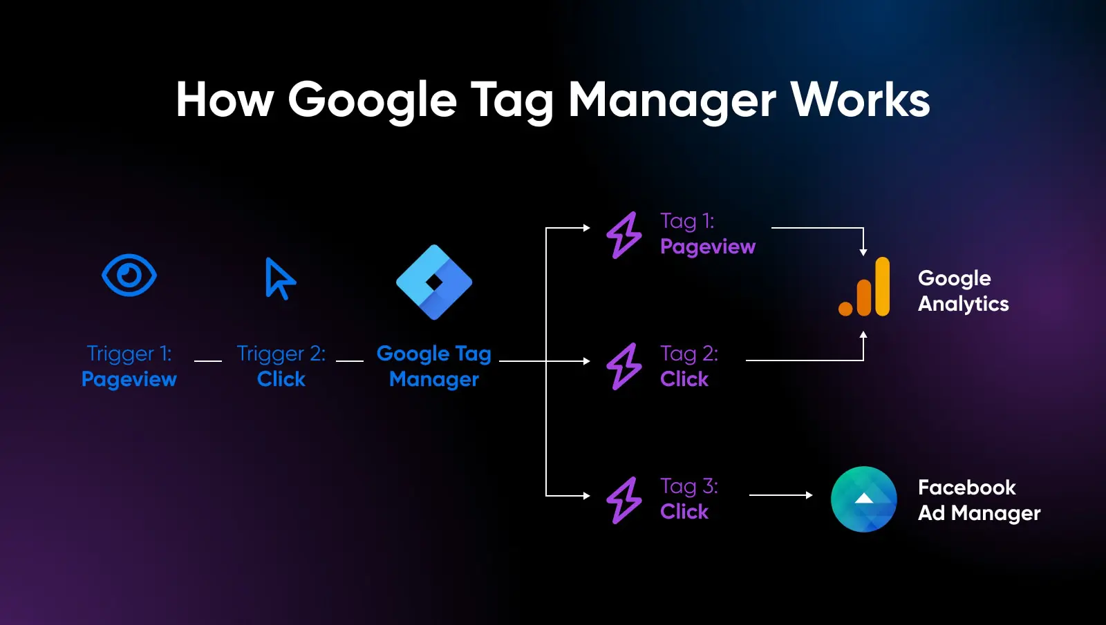 a diagram explaining how google tag manager works showing triggers that feed to the broad "google tag" which contains the individual tags