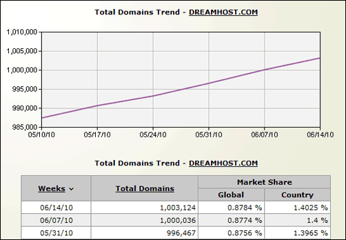 One Million Domains % Result in HTML format: Un Millón de Dominios thumbnail