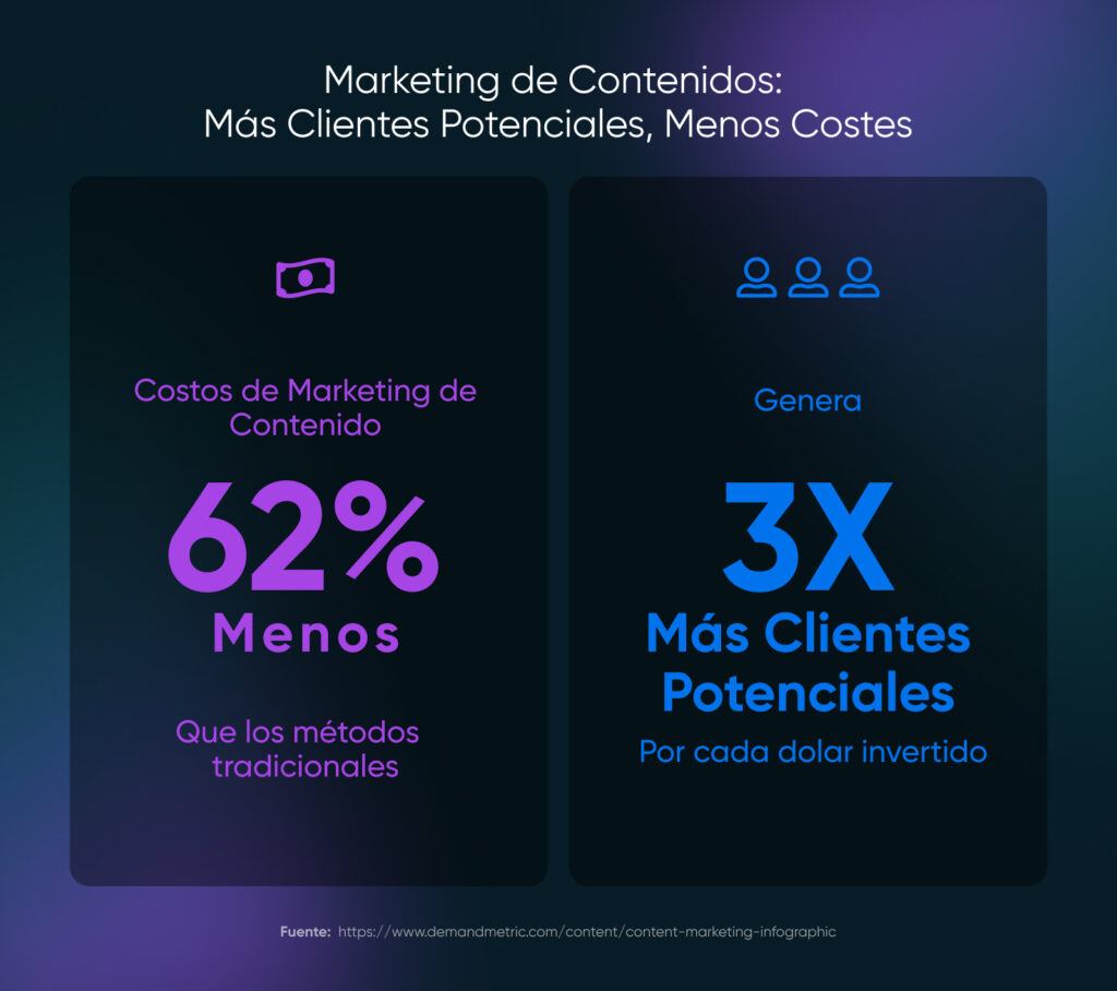 El marketing de contenidos cuesta un 62% menos que los métodos tradicionales y genera tres veces más clientes potenciales por dólar gastado