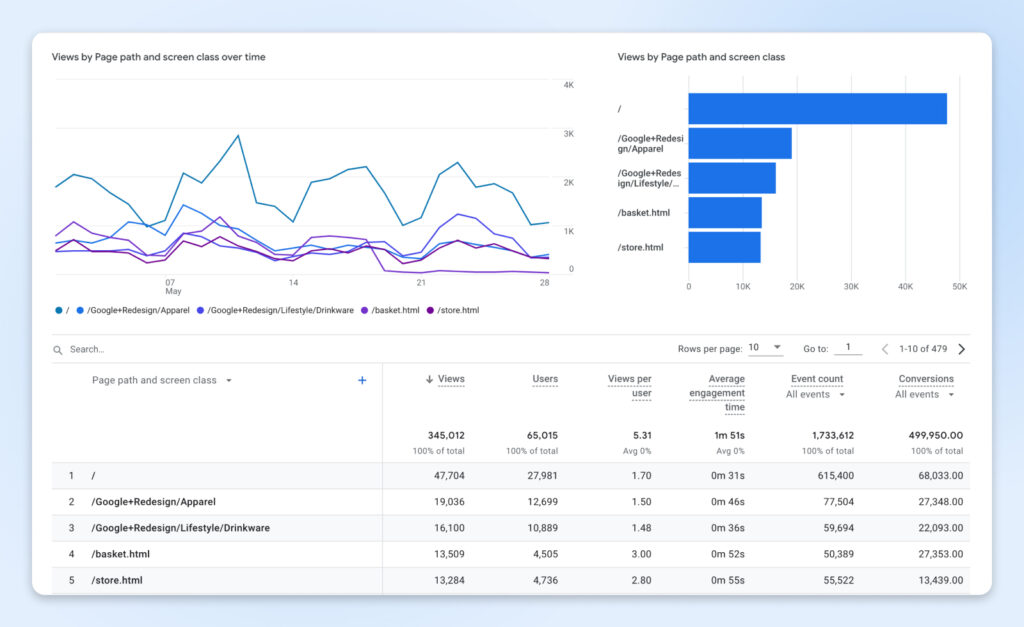 Captura de pantalla de Google Analytics que detalla páginas vistas, usuarios, vistas por usuario, tiempo promedio de interacción, recuento de eventos y conversiones.