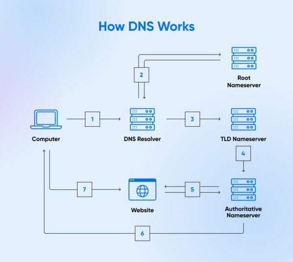 Nameservers Vs. DNS: A Complete Guide - DreamHost