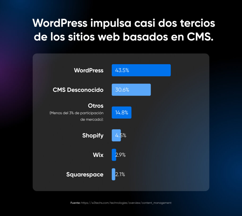 Gráfico de barras verticales que muestra que el 43,5 % de los sitios web utilizan WordPress. El segundo más común es Shopify con un 4,5 %.