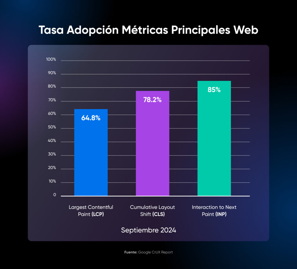 Gráfico de barras que muestra la tasa de adopción de CWV: 64,8 % LCP, 78,2 % CLS, 85 % INP