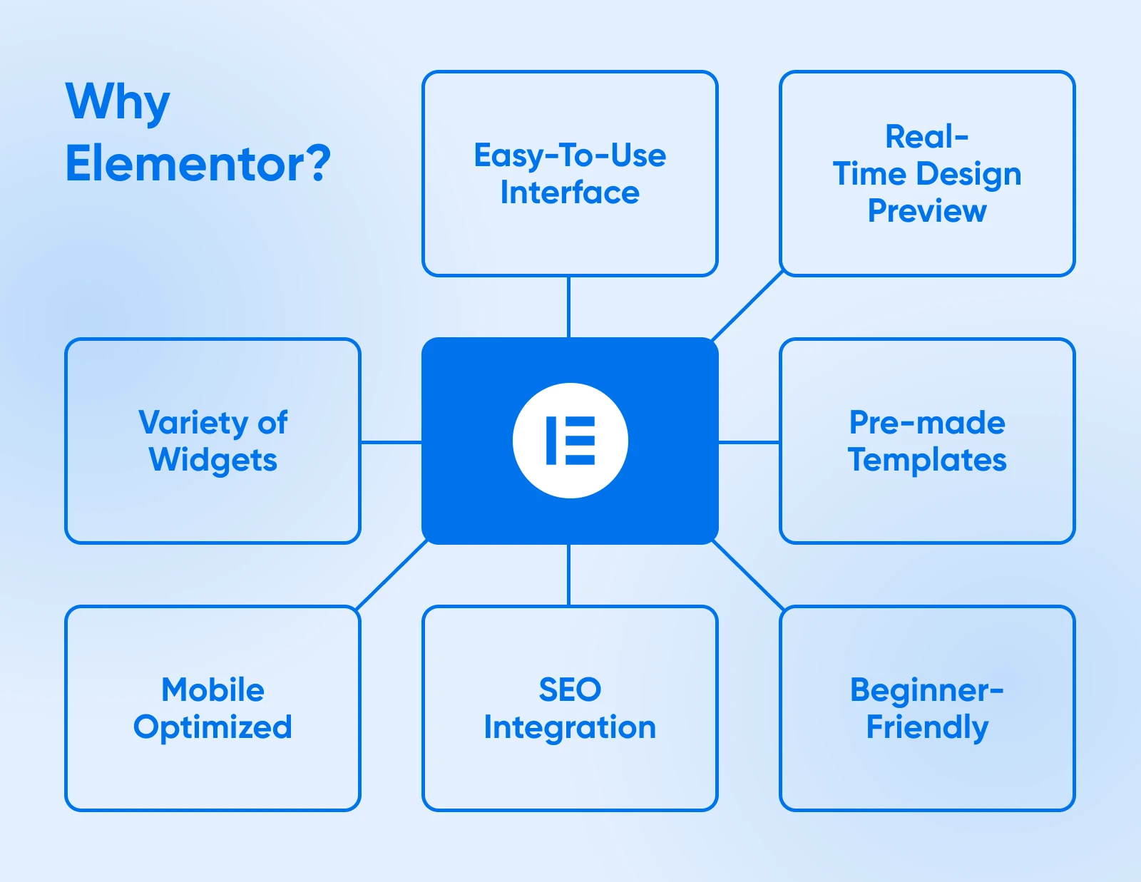 Mind map showing Elementor's key features including interface, templates, widgets, SEO, and mobile optimization