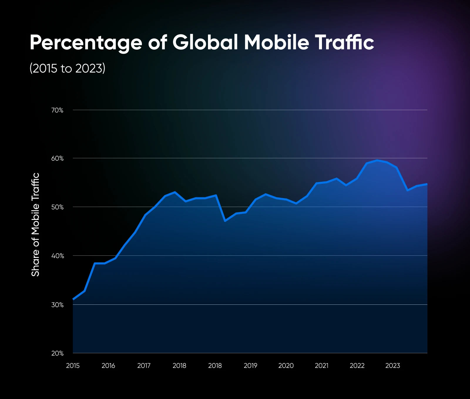 Line graph showing global mobile traffic growth from 30% in 2015 to about 55% in 2023, with peak near 60% in 2022