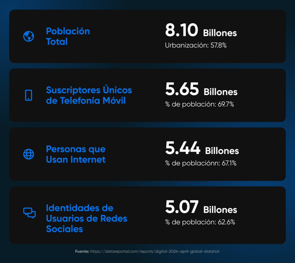 8.10 mil millones en la población total, 5.65 mil millones de suscriptores únicos de teléfonos móviles, 5.44 mil millones de personas que usan internet, 5.07 mil millones de identidades de usuarios en redes sociales.