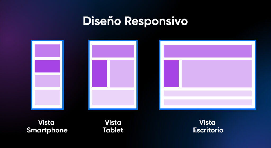 Ejemplos de diseño responsivo mostrando el cambio en la disposición visual de los bloques desde un teléfono inteligente a una tableta y a un escritorio.