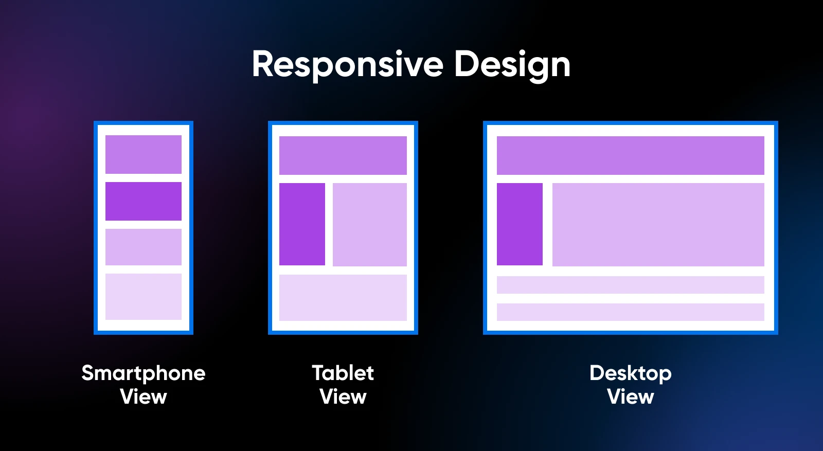 Responsive design examples showing the visual layout change in blocks from a smartphone to tablet to desktop 