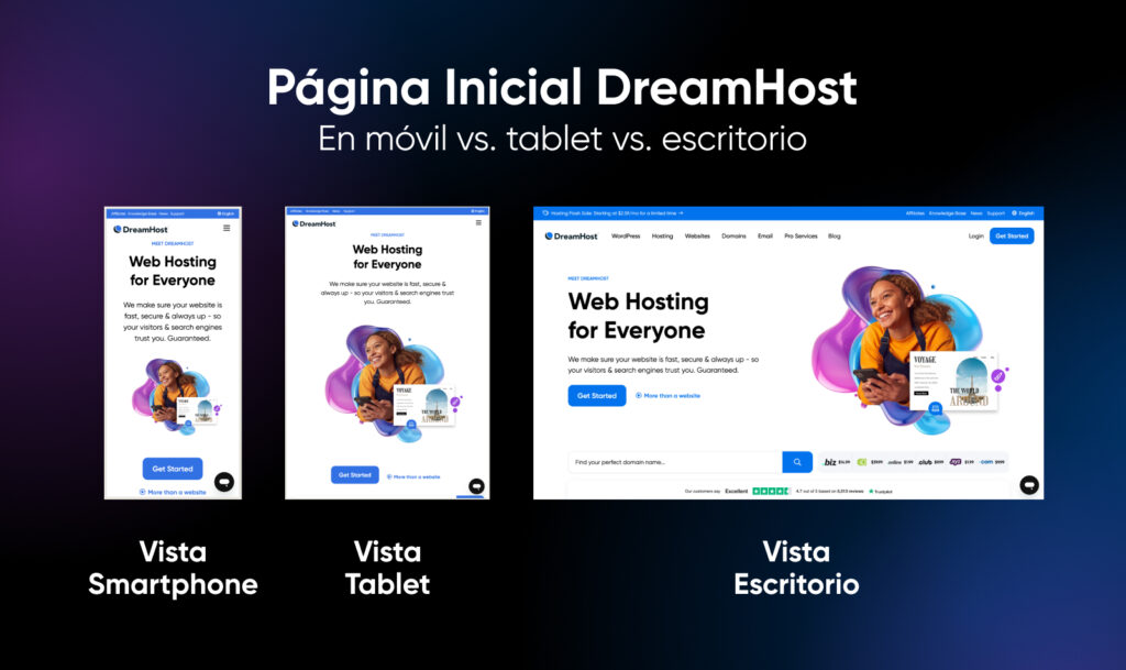 Ejemplo real del diseño responsivo en acción con tres versiones diferentes del escritorio de DreamHost en vista de teléfono inteligente, tableta y escritorio.