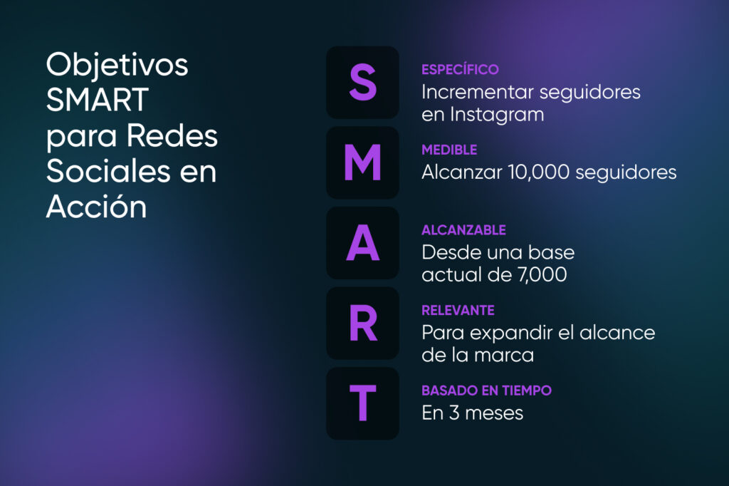  Principio SMART aplicado a las redes sociales: S: aumentar seguidores en Instagram. M: alcanzar 10,000 seguidores. A: desde la base actual de 7,000. R: expandir el alcance de la marca. T: en un plazo de 3 meses.