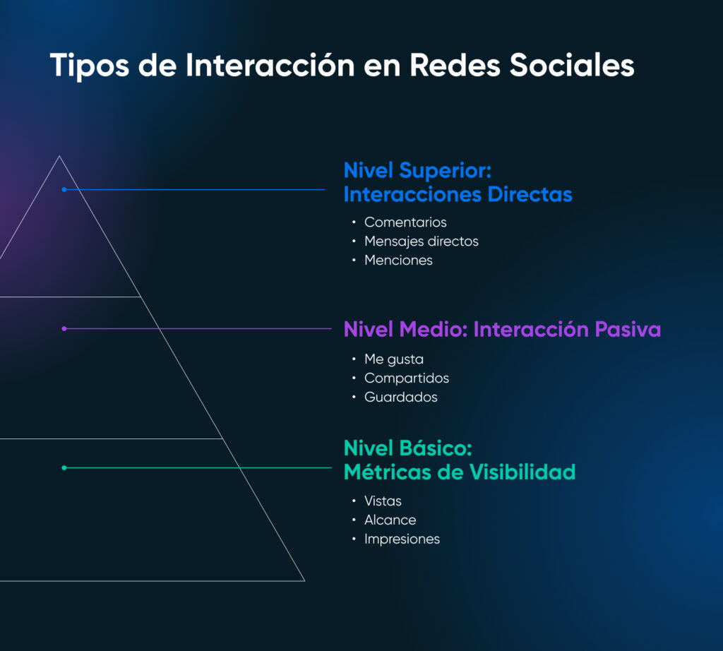 Gráfico estilo pirámide de compromiso en redes sociales con el nivel superior: interacciones directas, nivel medio: compromiso pasivo, nivel inferior: métricas de visibilidad.