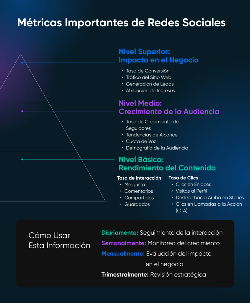 Un gráfico de pirámide similar, pero donde el nivel superior es el impacto en el negocio. El nivel medio es el crecimiento de la audiencia. El nivel inferior es el rendimiento del contenido.