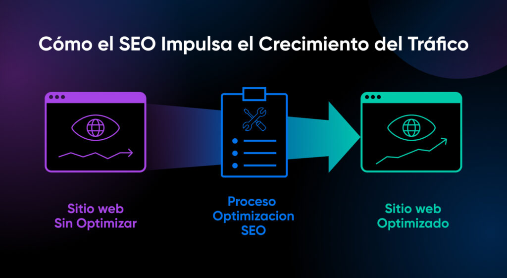 Un gráfico múltiple de izquierda a derecha que muestra cómo el SEO impulsa el tráfico, comenzando con una página web no optimizada que pasa por una optimización (lista de verificación) y termina optimizada (página web con barra de crecimiento).