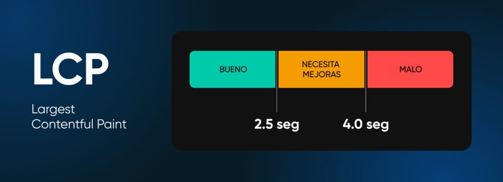 Medición de LCP a 2,5 s (bueno/necesita mejorar) y 4,0 s (necesita mejorar/malo)