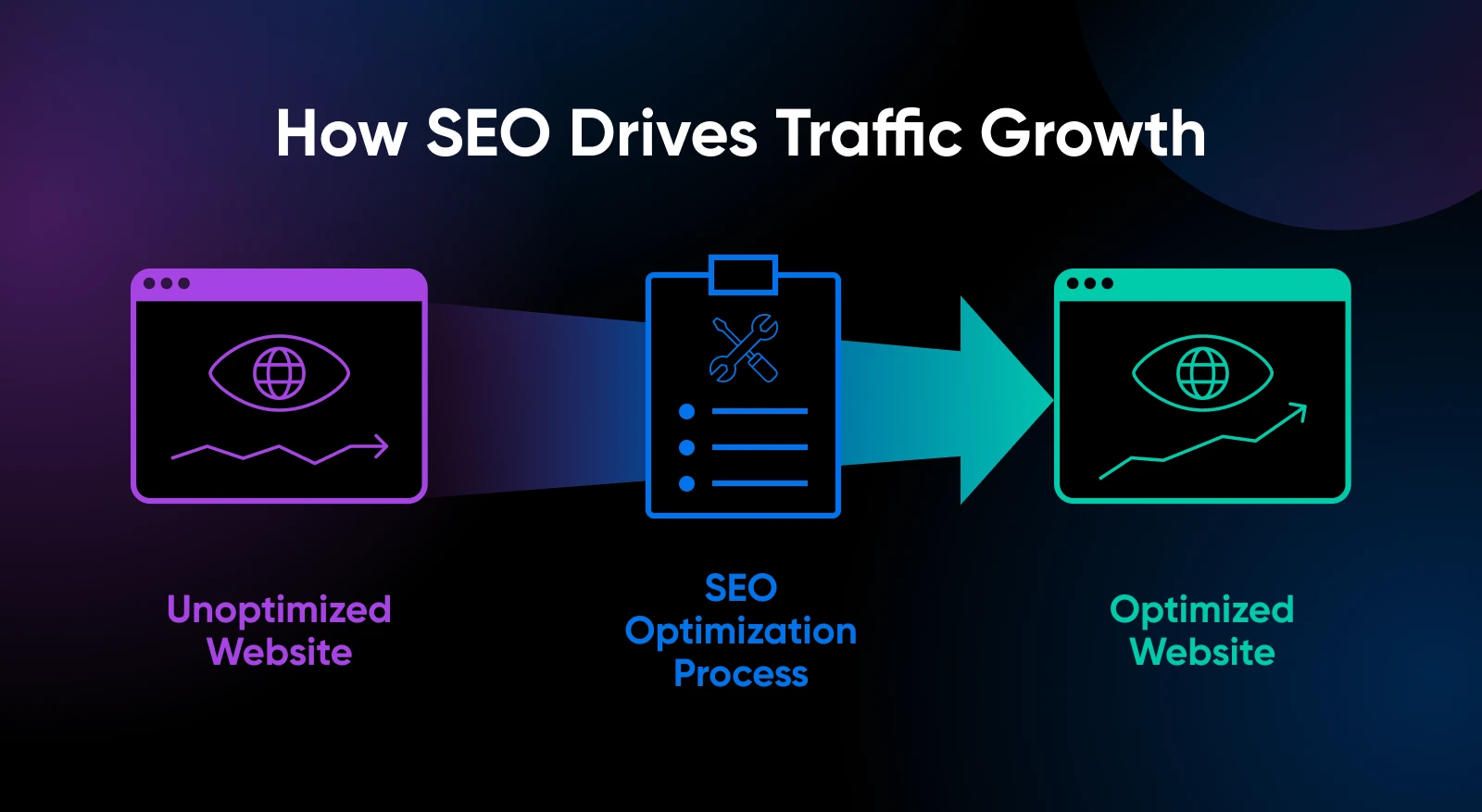 A left to right multi graphic showing how SEO drives traffic starting with an unoptimized web page that undergoes optimization (checklist) and ends up optimized (web page with growth bar) 