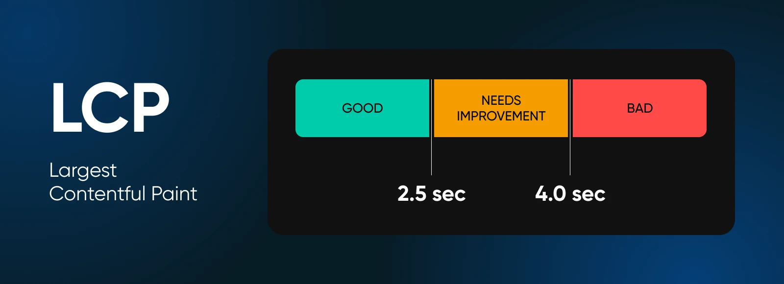 LCP measuring at 2.5s (good/need improvement) and 4.0 (needs improvement/bad)