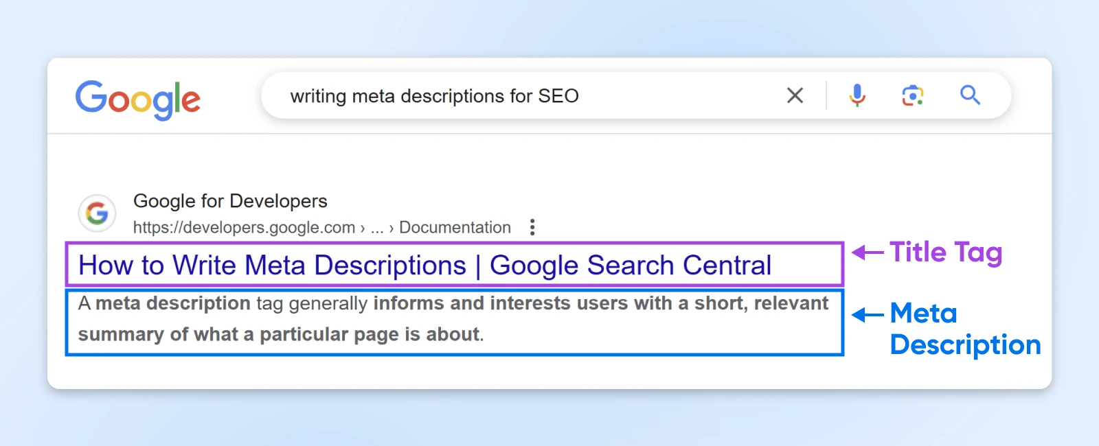 Google results showing the clickable title labeled "title tag" and the description underneath labeled "meta description" 