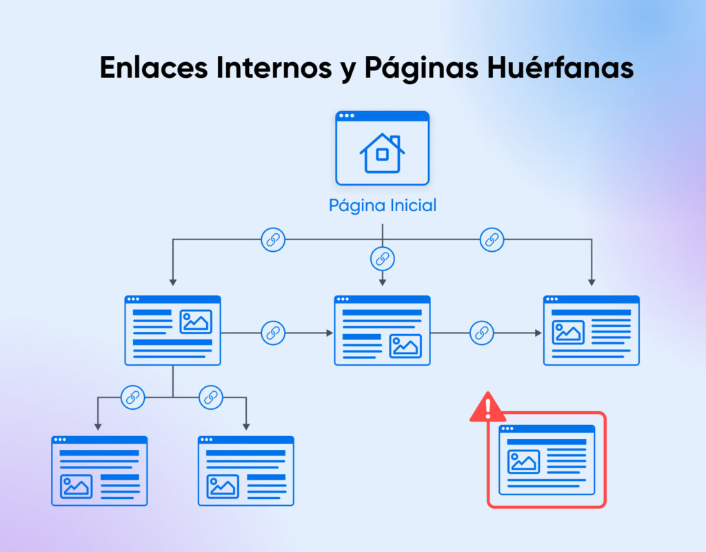 Un diagrama de flujo descendente que comienza desde la página de inicio, ramificándose hacia dos o tres páginas web que se enlazan a otras páginas. En la esquina, hay una página sin enlace interno, lo que la convierte en una página huérfana.