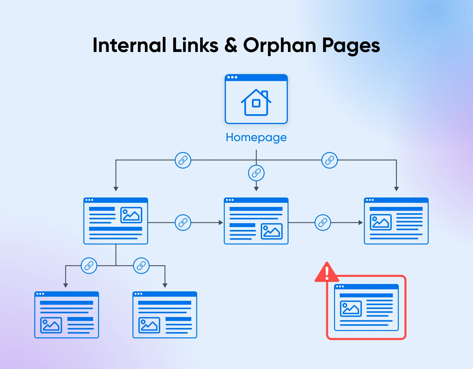 A downward flow diagram starting from the homepage ranching two three webpages which brand to other pages. In the corner there's a page with no internal link making it an orphan page