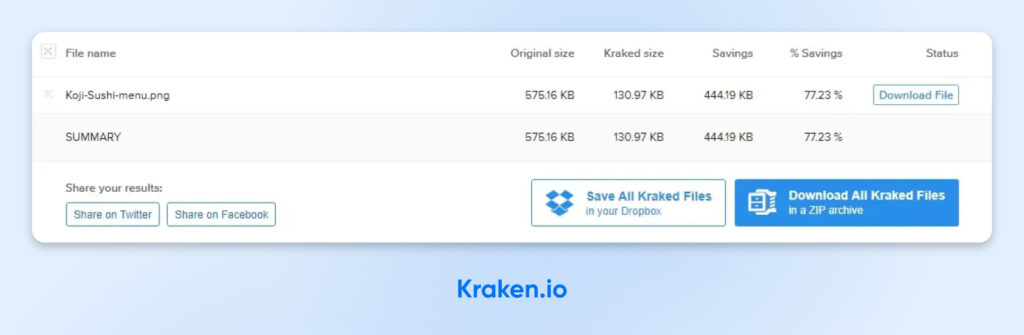 Captura de pantalla de Kraken.io una vez que se completa la compresión, que muestra un ahorro del 77,23 % de la imagen cargada actualmente