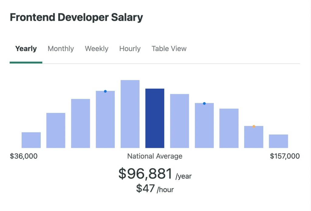 How Much Does A Front End Developer Make DreamHost