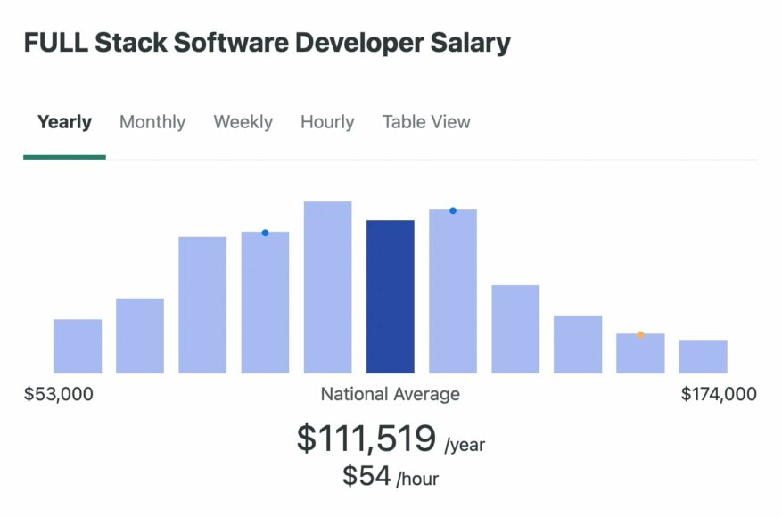 How Much Does a Front End Developer Make? - DreamHost