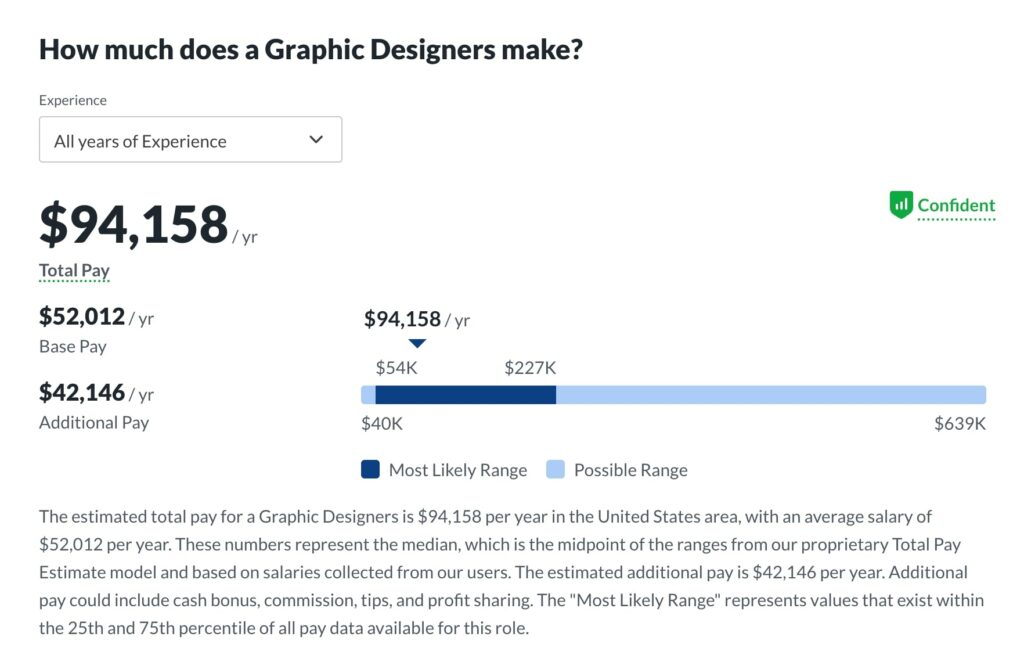 How Much Does A Graphic Designer Make In 2022 