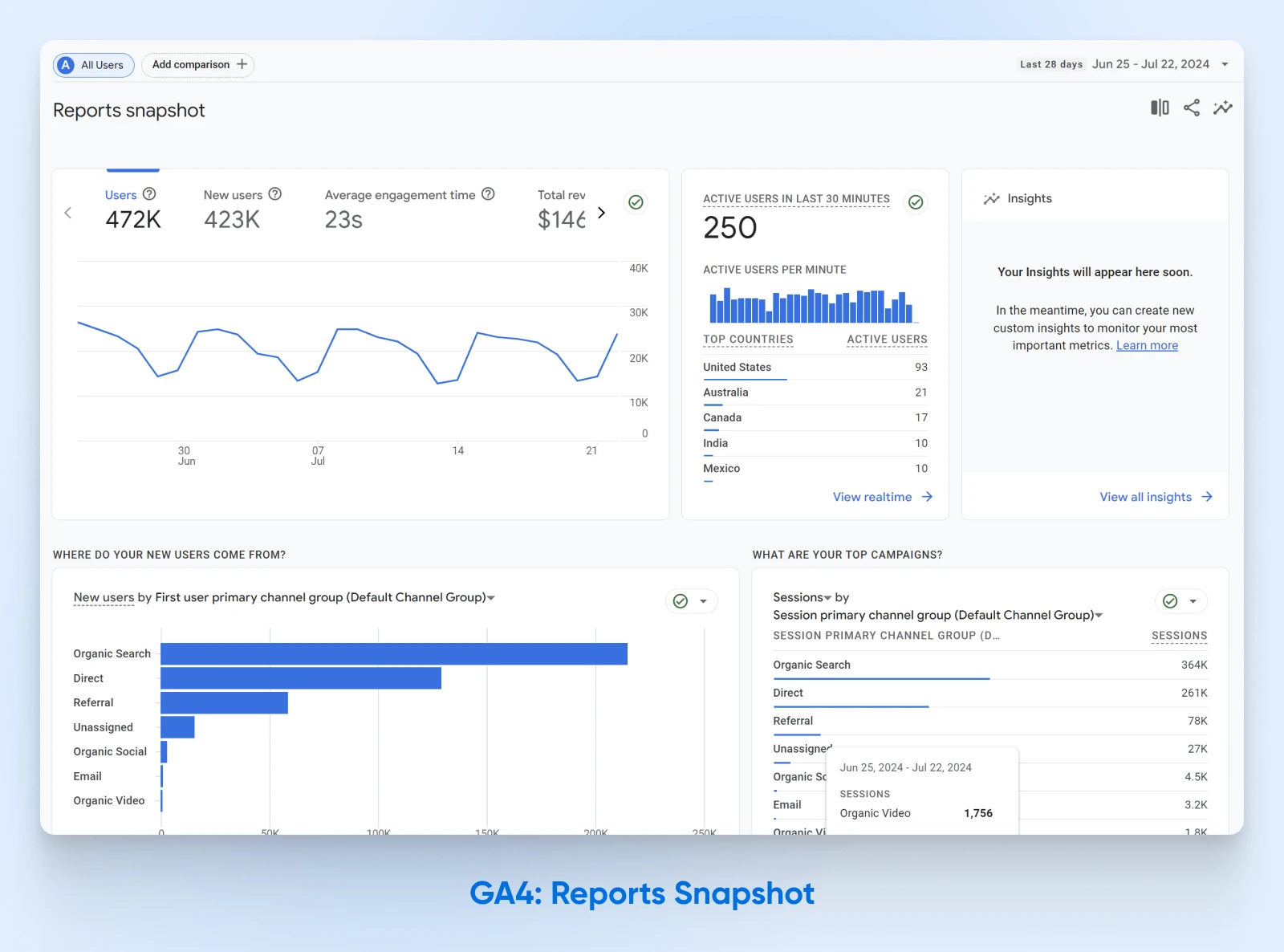 Google Analytics 4 dashboard showing key metrics including user count, engagement time, and traffic sources with Organic Search as the leading channel