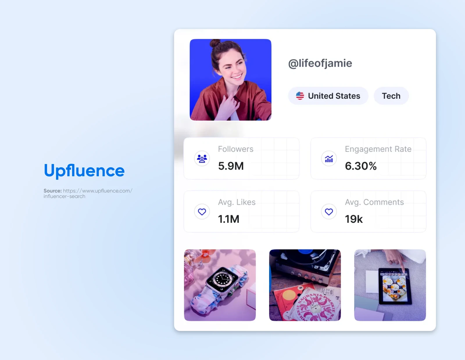 Social media profile card from Upfluence showing analytics for @lifeofjamie: 5.9M followers, 6.30% engagement rate, with tech content from United States