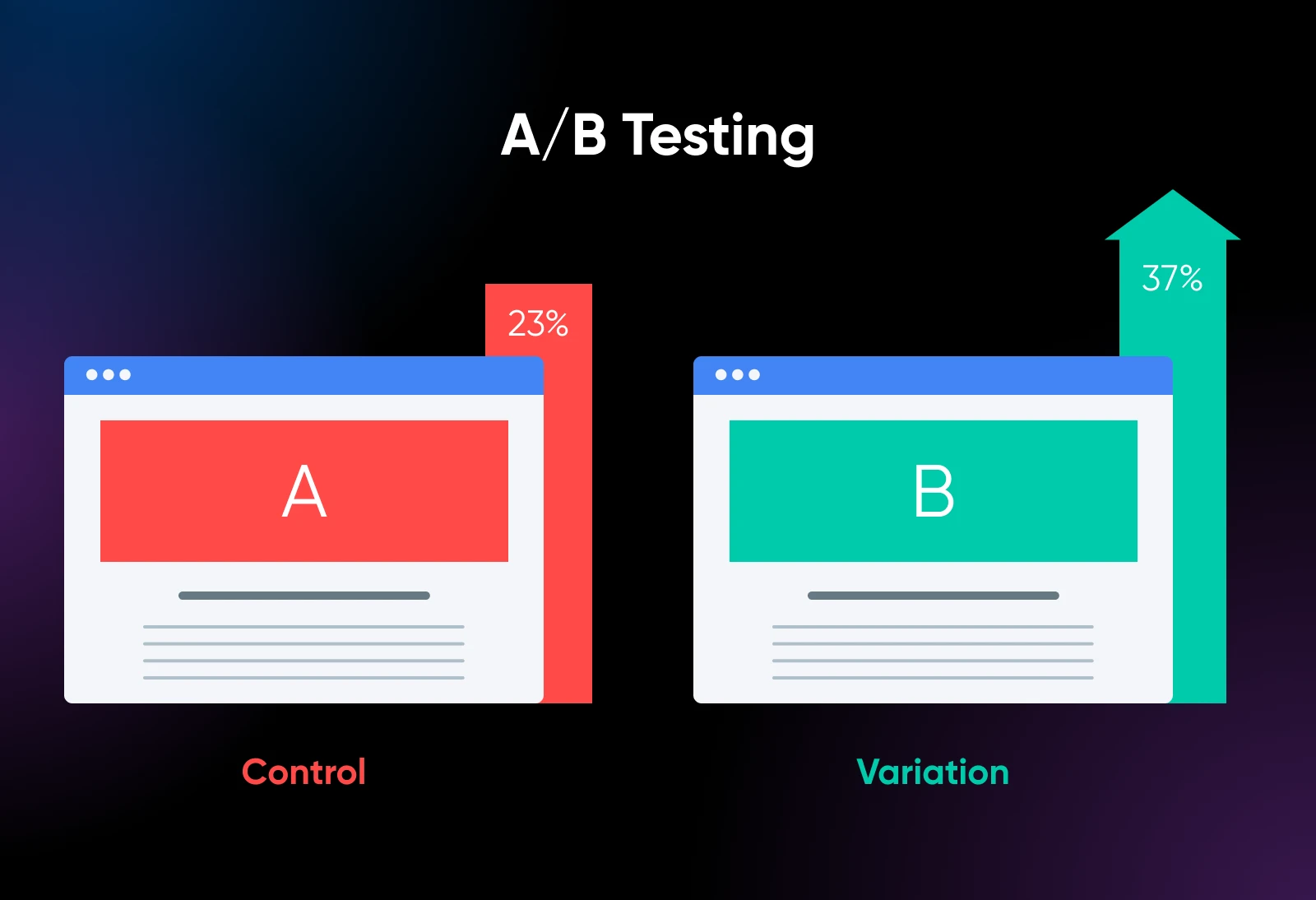 A/B testing comparison showing Control version A with 23% performance versus Variation version B with 37% improvement