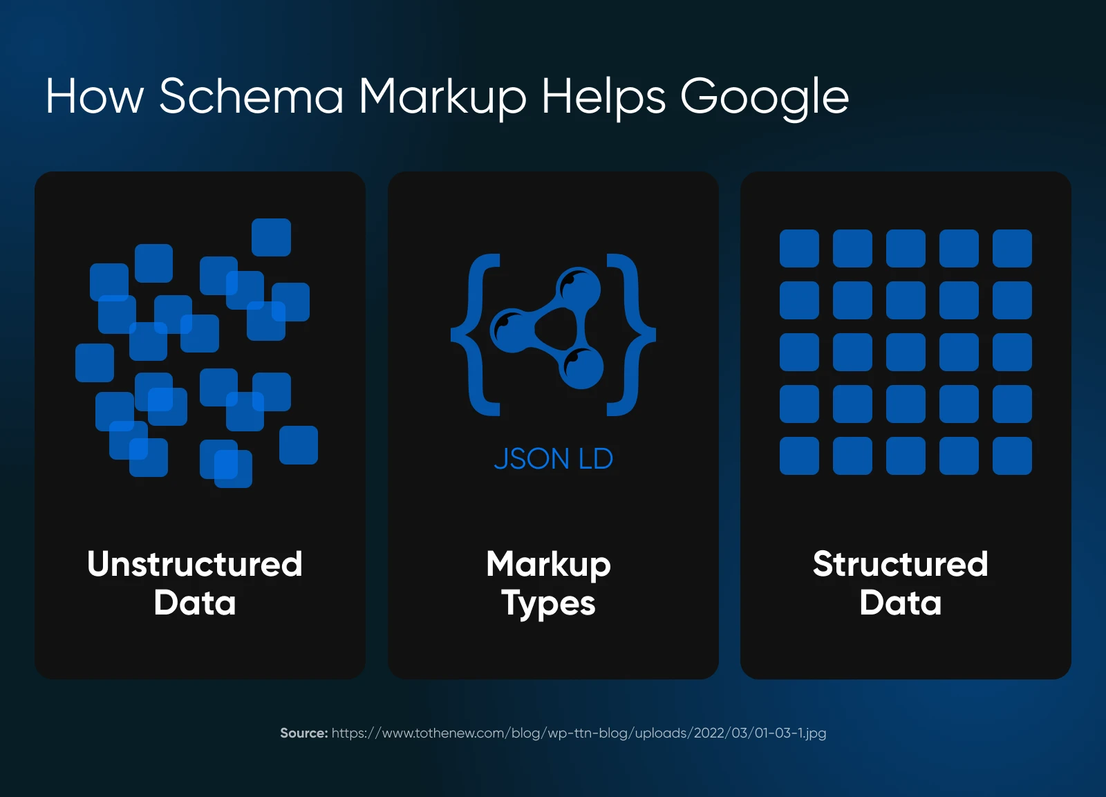 Diagram showing how Schema Markup transforms unstructured data into structured data through JSON-LD markup types