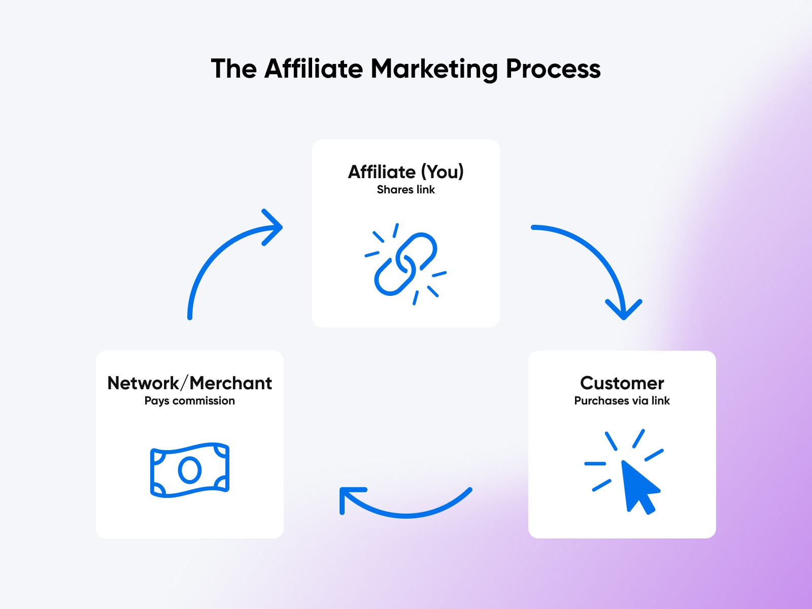 Circular diagram showing affiliate marketing flow: Affiliate shares link, Customer purchases via link, Network/Merchant pays commission, completing the cycle