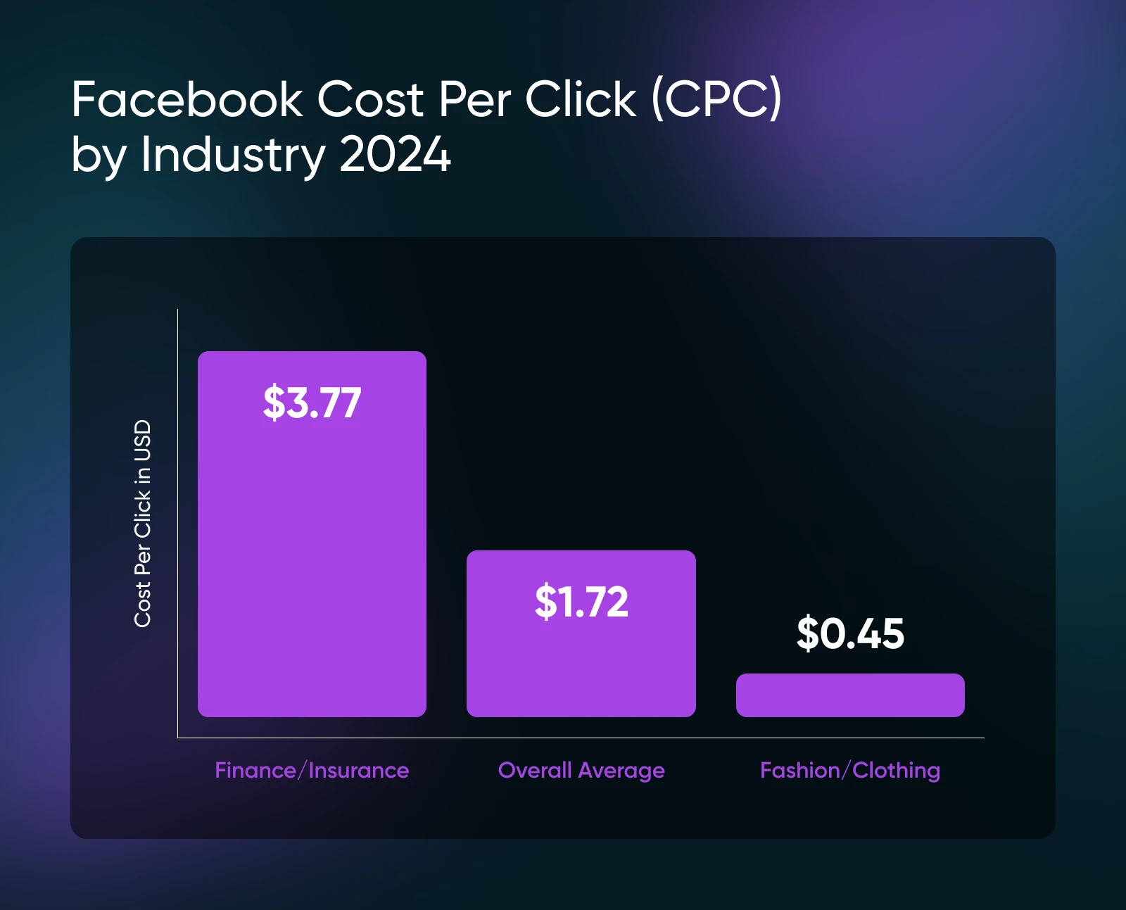 Bar graph comparing Facebook CPC by industry in 2024: Finance/Insurance at $3.77, Overall Average at $1.72, and Fashion/Clothing at $0.45