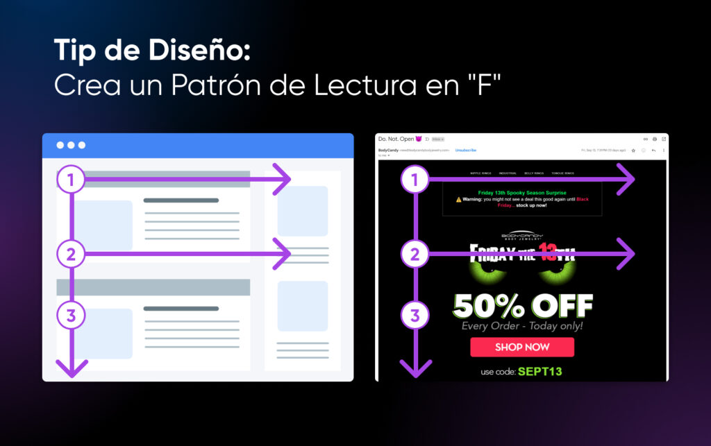 Un diagrama del principio del patrón de lectura en "F" que muestra cómo las personas leen de izquierda a derecha en la parte superior, luego bajan por el lado izquierdo de la página y regresan hacia la derecha, formando una "F" mayúscula.