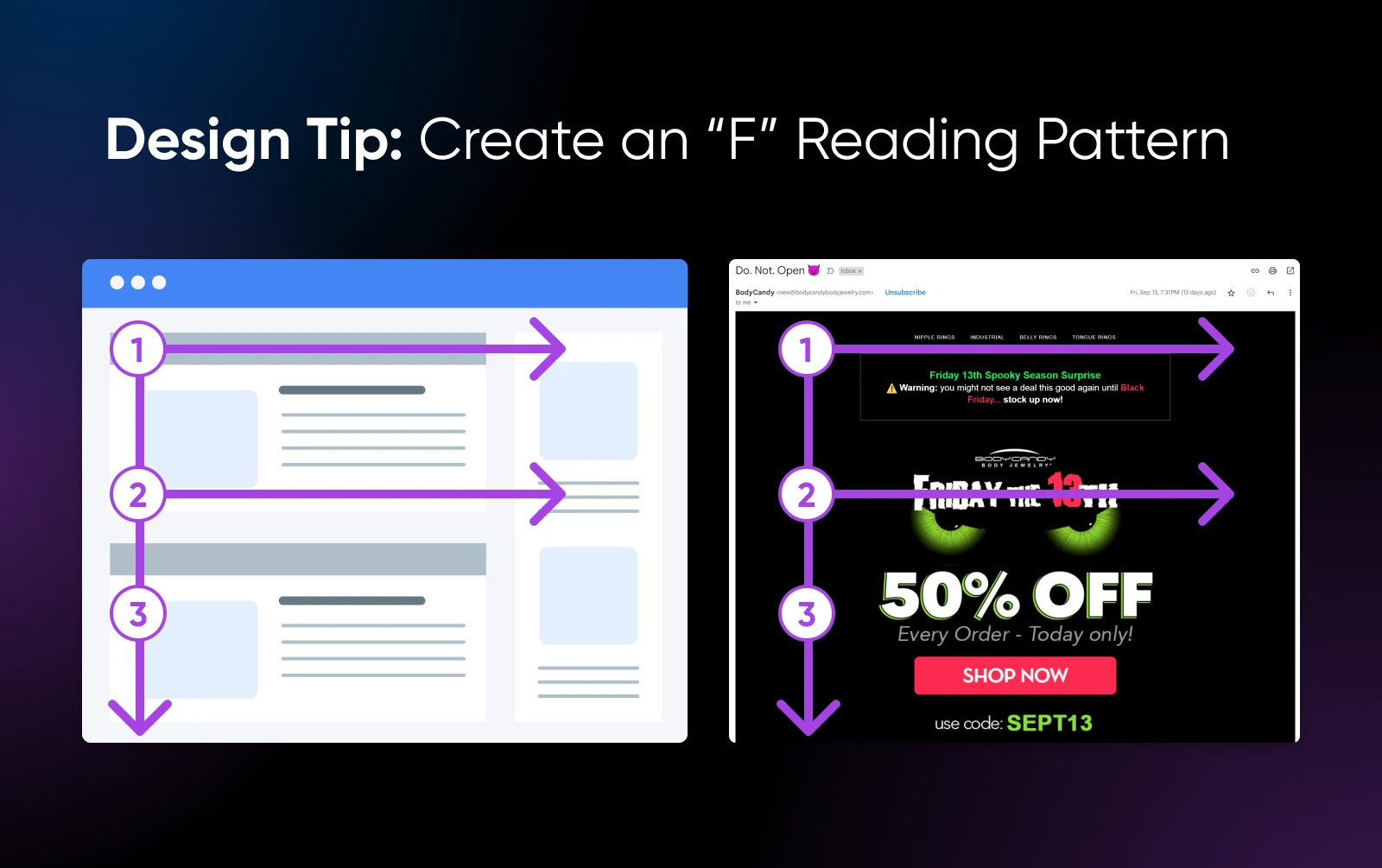 A diagram of the "F" reading pattern principle showing how people read the top left to right, then down the left side of the page, and back over to the right like a capital "F" 