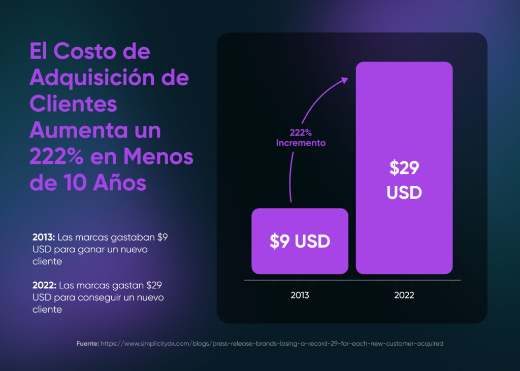 Los costos de adquisición de clientes aumentaron un 222% de 2014 a 2022 ($9 USD a $29 USD).