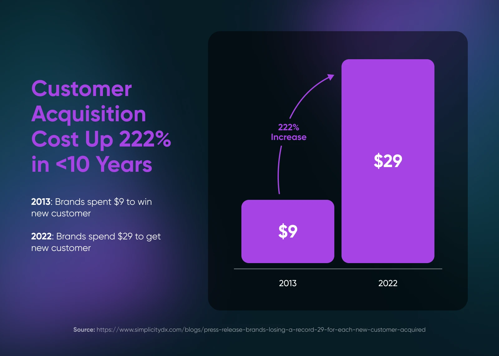 Customer acquisition costs up 222% from 2014 to 2022 ($9 to $29) 