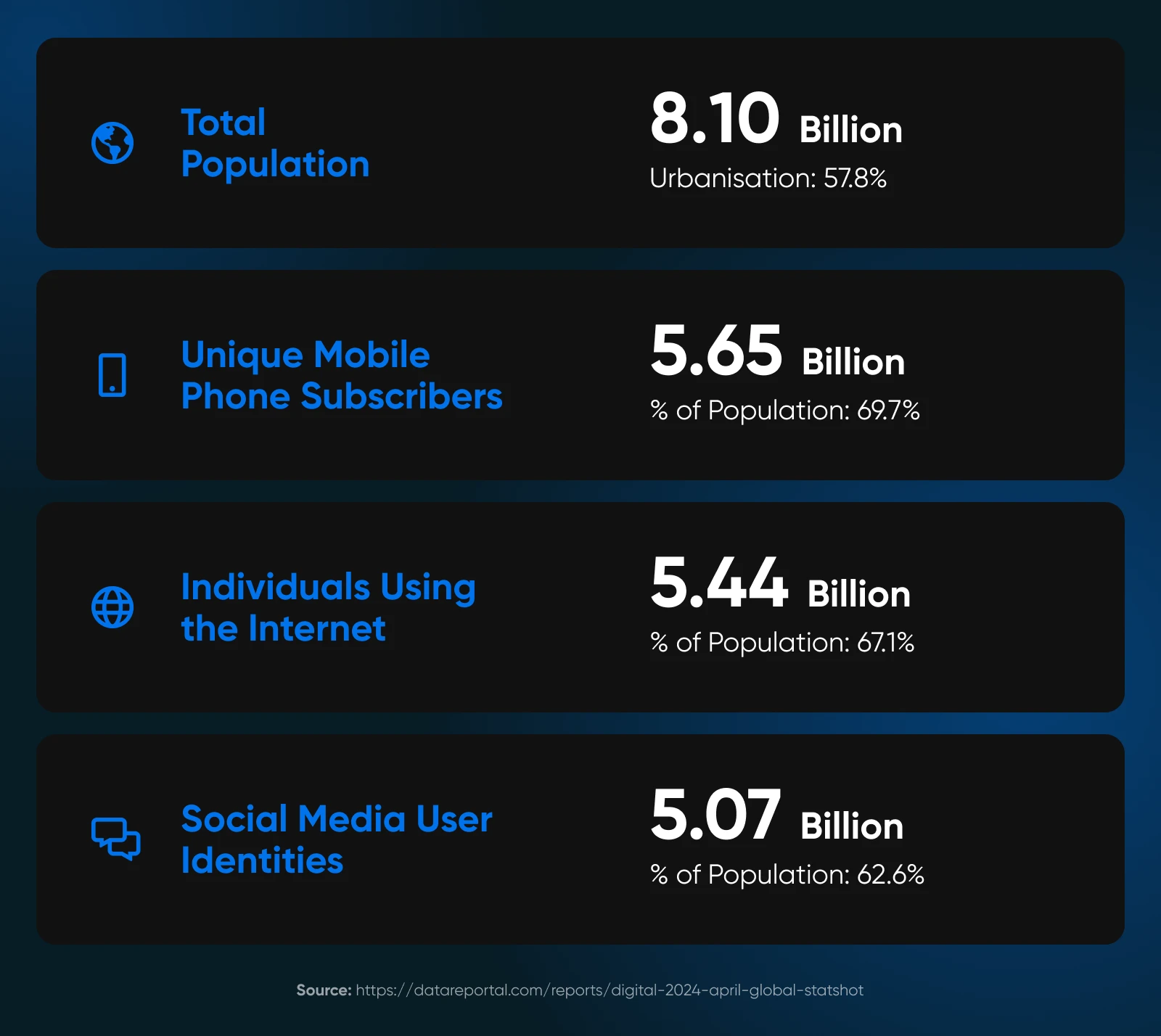 8.10 billion in the total population, 5.65 billion unique mobile phone subscribers, 5.44 billion individuals using the internet, 5.07 billion social media user identities