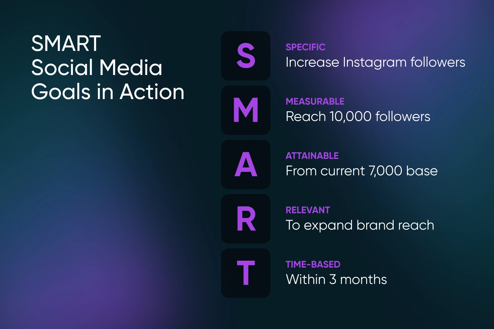 SMART principle applied to social media: S: increase Instagram followers. M: reach 10,000 followers. A: from current 7,000 database, R: to expand brand reach. T: within 3 months