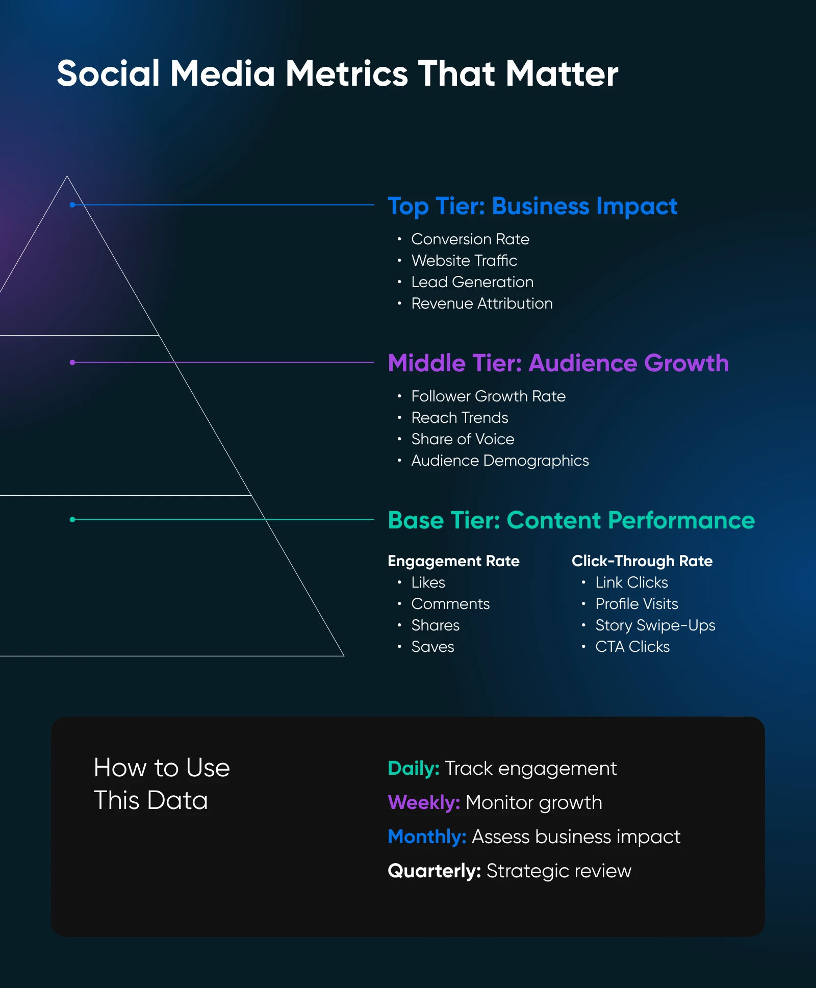 A similar pyramid graphic but where top tier is business impact. Middle tier is audience growth. Bottom tier is content performance. 