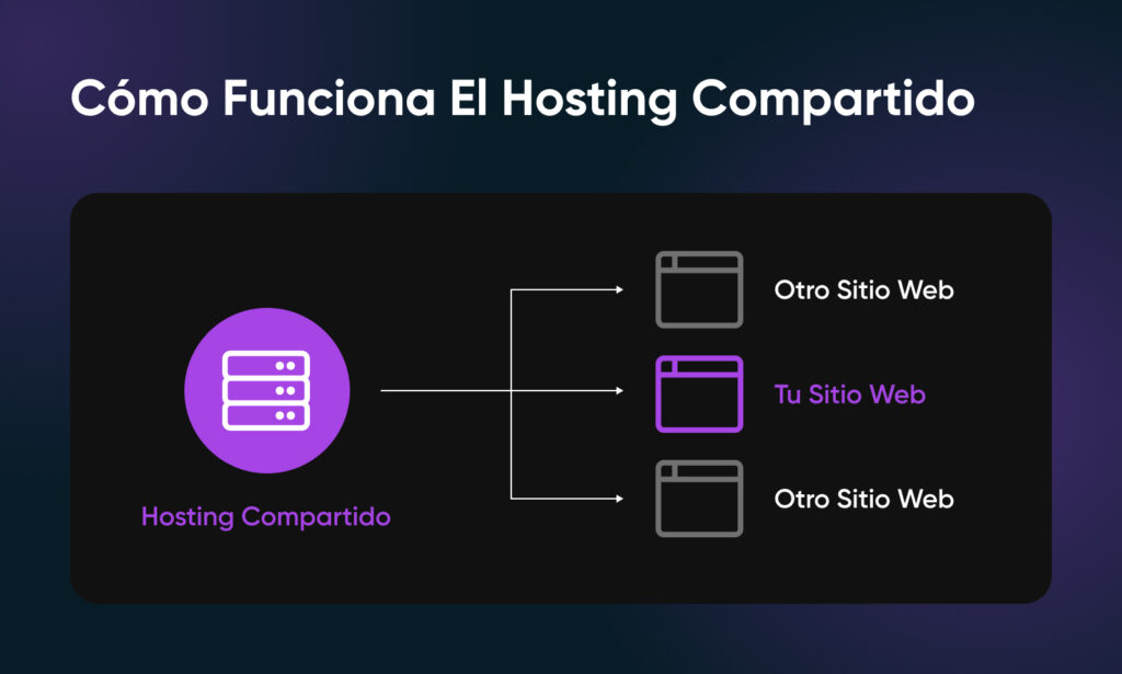 Diagrama de alojamiento compartido que muestra una colección de sitios web y cómo su sitio web es parte, pero está separado, del alojamiento compartido.